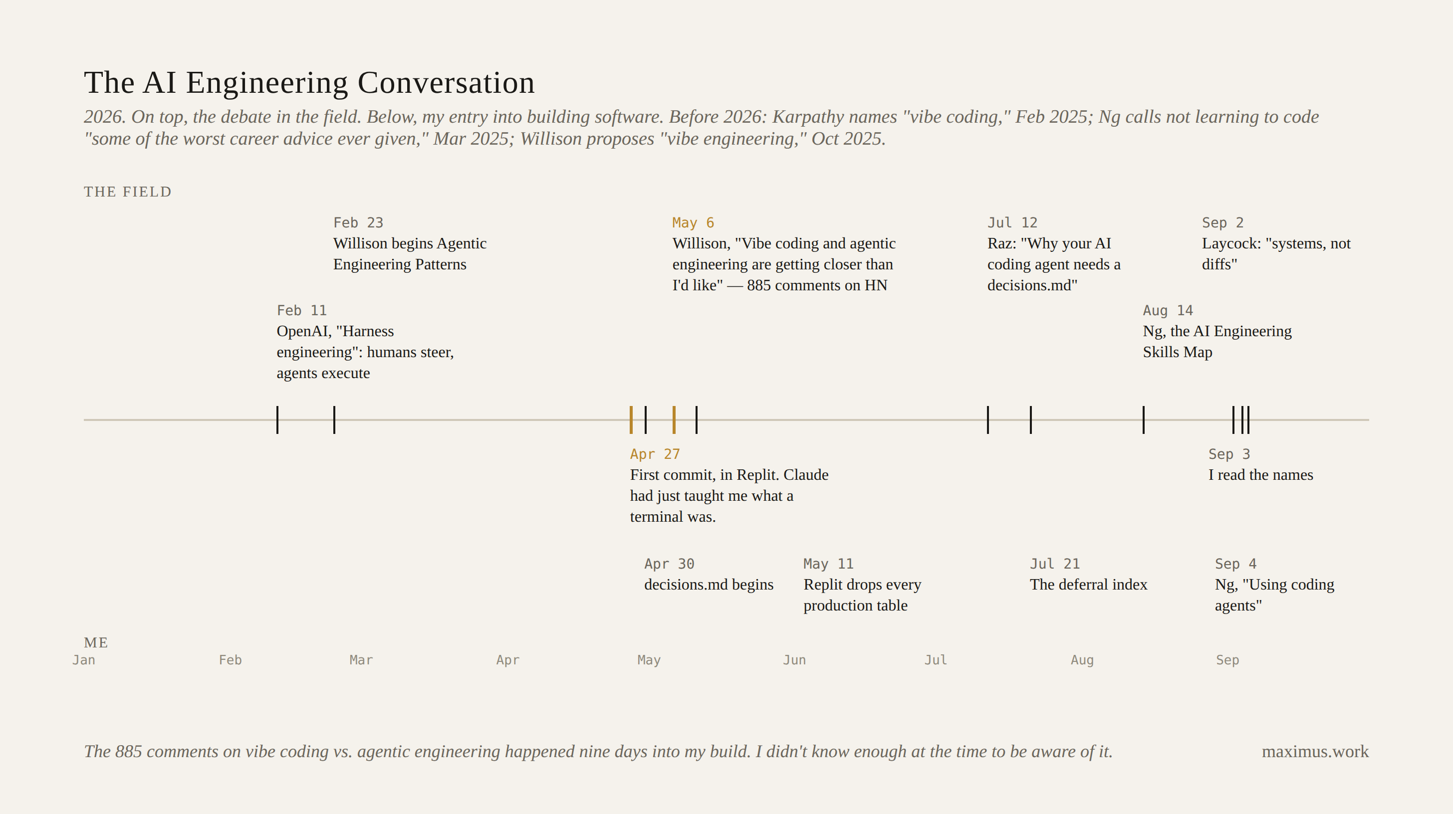 A 2026 timeline in two rows. Above, the field: OpenAI's harness engineering in February, Willison's agentic engineering patterns, Ng's AI Engineering Skills Map in August. Below, my own build: first commit in Replit on 27 April, decisions.md on 30 April, Replit dropping every production table on 11 May.