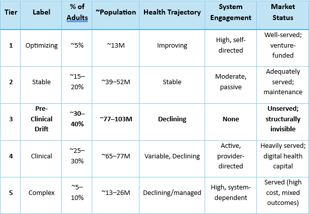 A five-tier table of US adults by health engagement. Tier 3, Pre-Clinical Drift, is 30 to 40 percent of adults, roughly 77 to 103 million people, with a declining trajectory, no system engagement, and the market status unserved and structurally invisible.