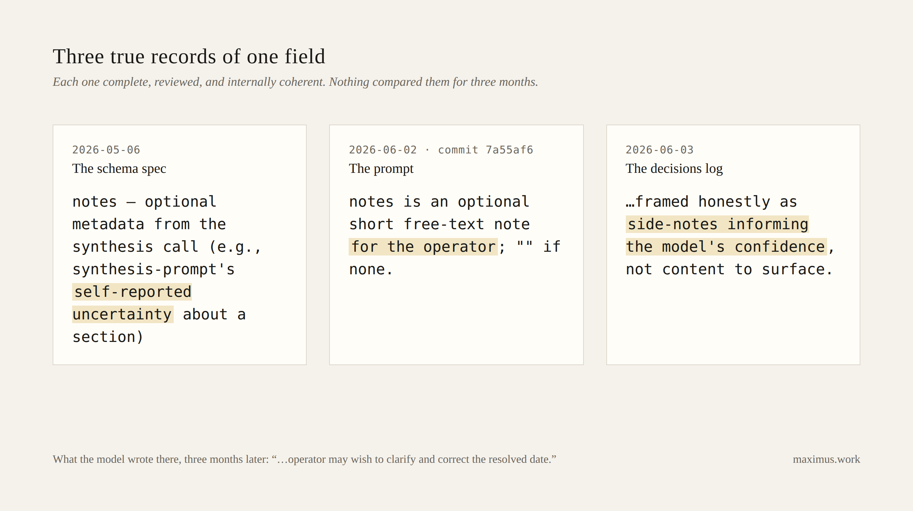 Three panels side by side describing the same  field: the schema spec of 2026-05-06, the prompt of 2026-06-02, and the decisions log of 2026-06-03. Only the prompt says the note is for the operator.